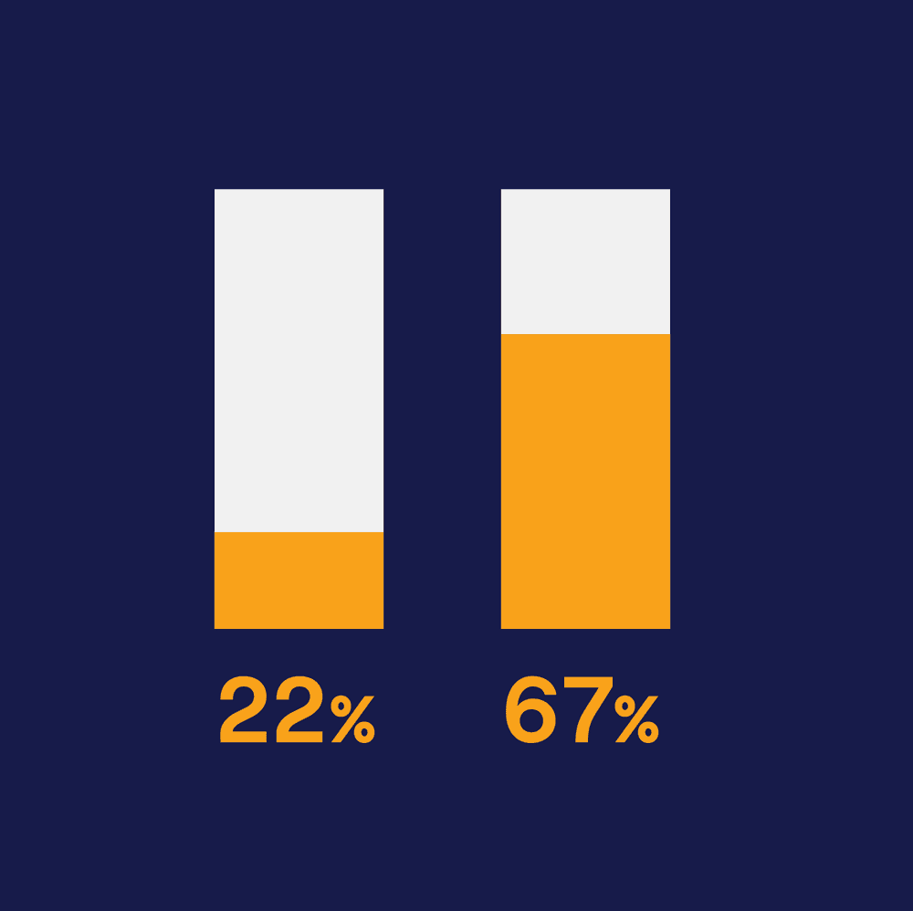 Chart comparing 22 percent and 67 percent